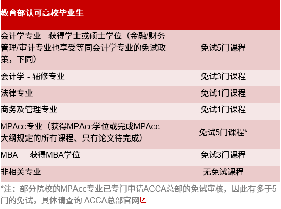 考上MPAcc，这些财会证书的部分科目就不用考了！