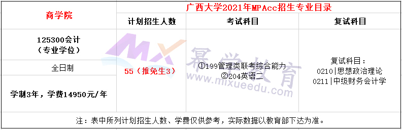 广西大学2021年MPAcc会计硕士录取情况分析