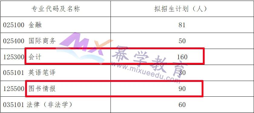 贵州财经大学2021年MPAcc/MLis录取情况分析