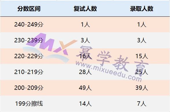 贵州财经大学2021年MPAcc/MLis录取情况分析