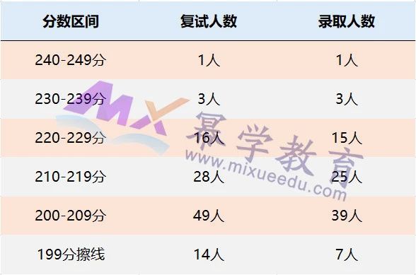 贵州财经大学2021年MPAcc/MLis录取情况分析