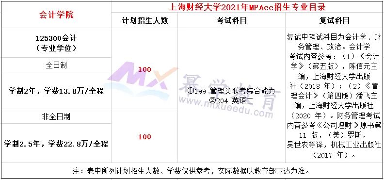 上海财经大学2021年MPAcc会计硕士录取情况分析！