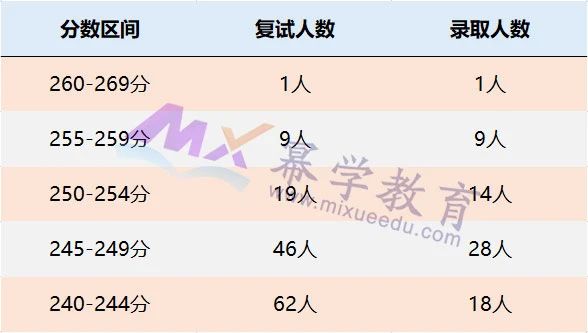 上海财经大学2021年MPAcc会计硕士录取情况分析！