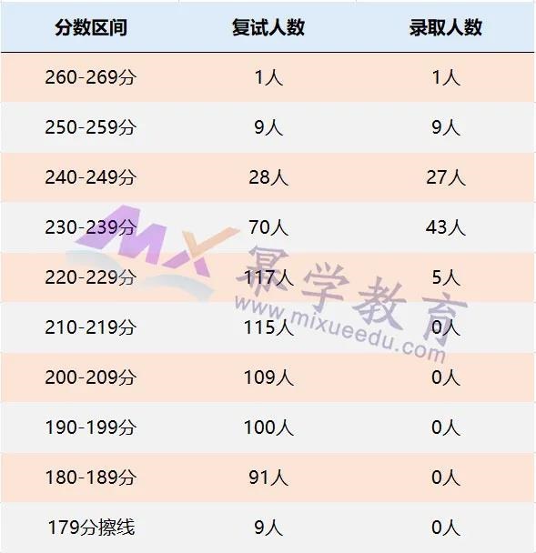 浙江工商大学2021年MPAcc/MAud录取情况分析！