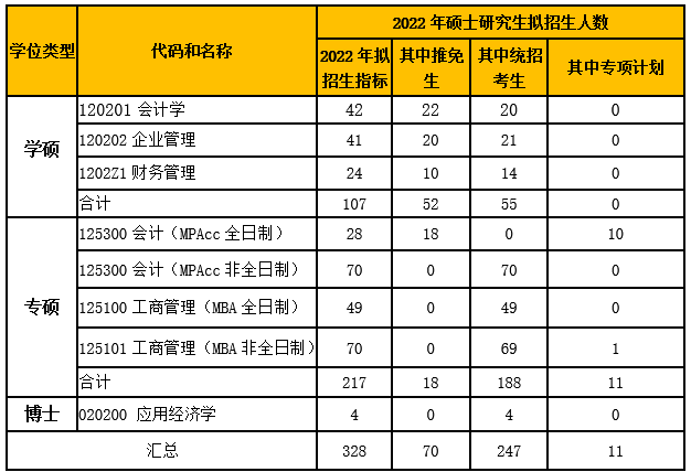 2022年北京工商大学商学院MPAcc招生简章