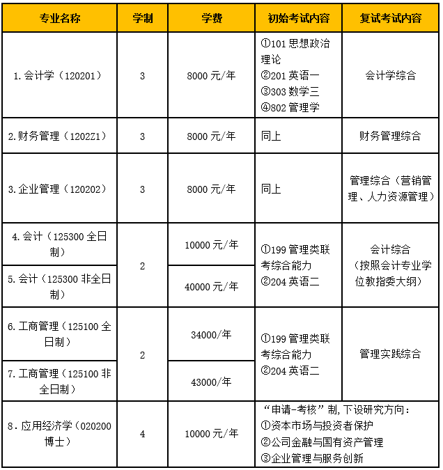 2022年北京工商大学商学院MPAcc招生简章