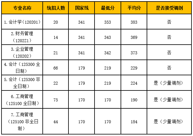 2022年北京工商大学商学院MPAcc招生简章