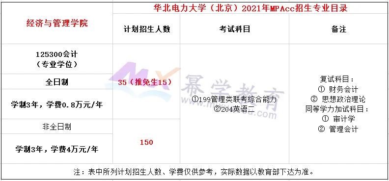 华北电力大学（北京）2021年MPAcc录取情况分析