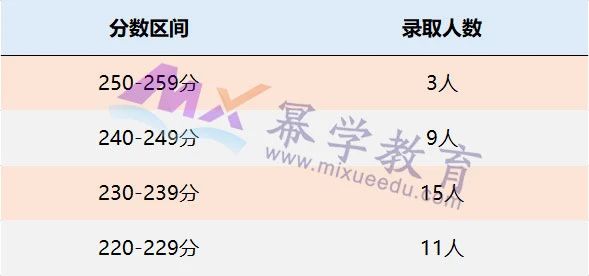 华北电力大学（北京）2021年MPAcc录取情况分析