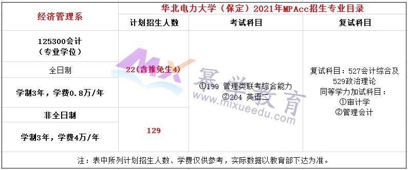 华北电力大学（保定）2021年MPAcc录取情况分析！