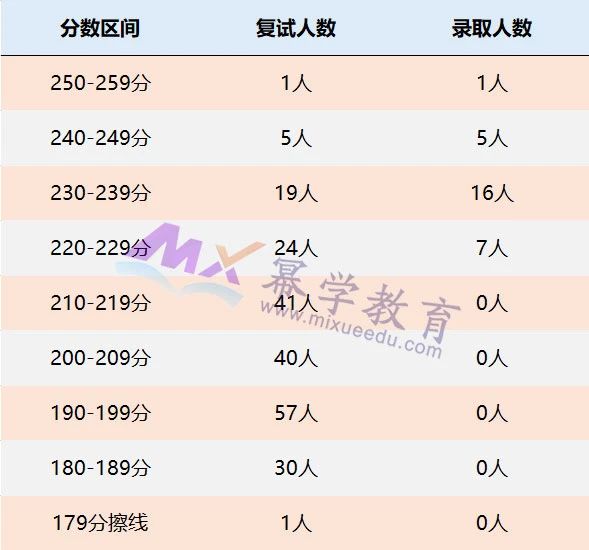 华北电力大学（保定）2021年MPAcc录取情况分析！