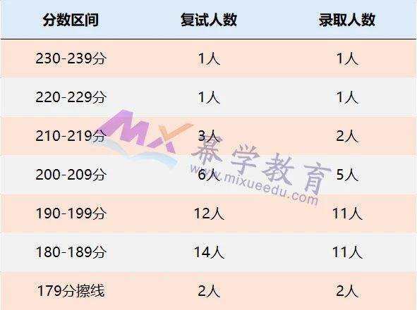 华北电力大学（保定）2021年MPAcc录取情况分析！