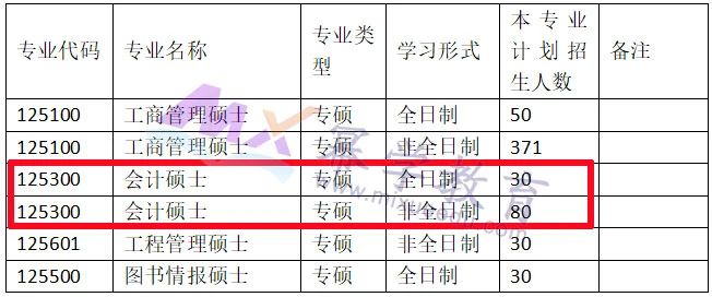 南开大学2021年MPAcc会计硕士录取情况解读！