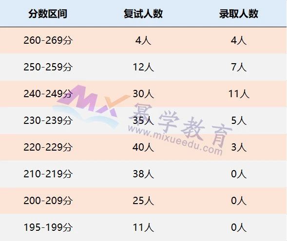 南开大学2021年MPAcc会计硕士录取情况解读！