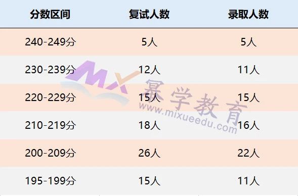 南开大学2021年MPAcc会计硕士录取情况解读！