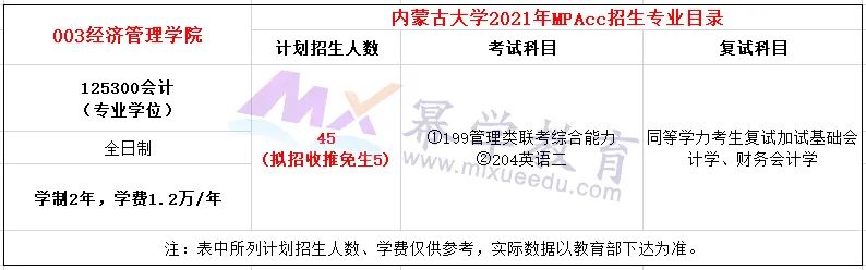 内蒙古大学2021年MPAcc会计硕士录取情况解读！