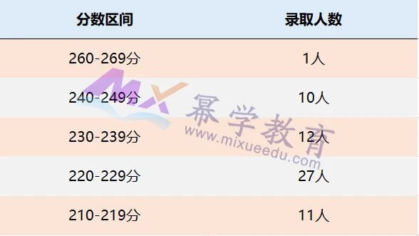 四川大学2021年MPAcc/MAud录取情况分析