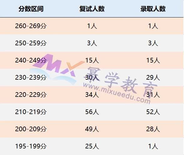 南京大学2021年MPAcc/MAud录取情况分析