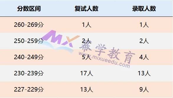 海南大学2021年MPAcc会计硕士录取情况分析
