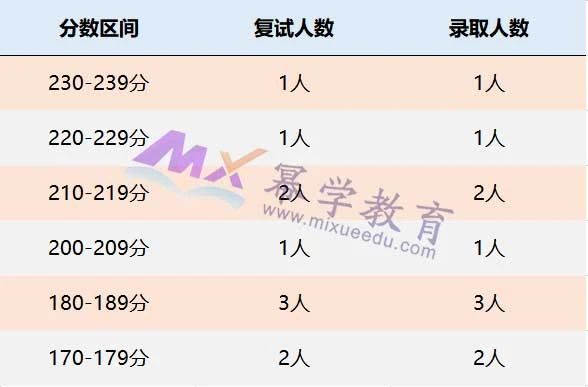 海南大学2021年MPAcc会计硕士录取情况分析