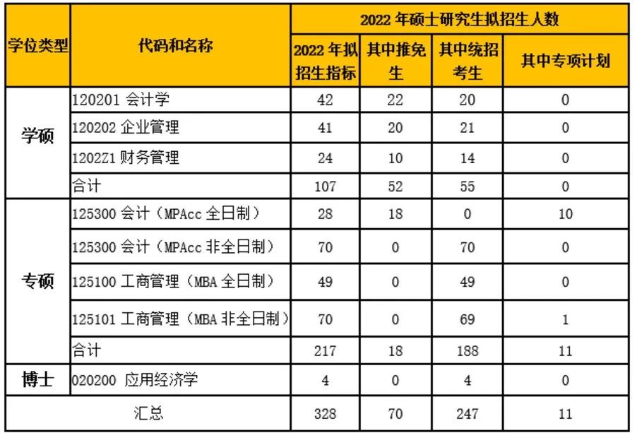 2022年北京工商大学全日制MPAcc取消招生！