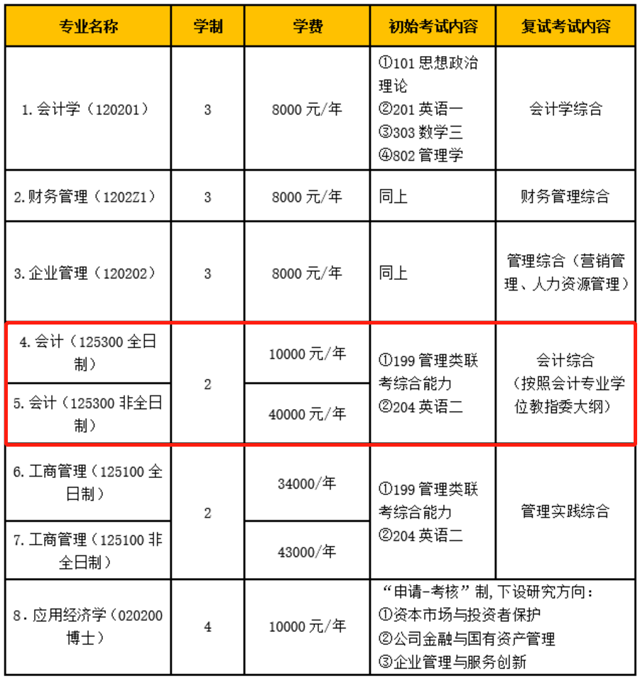 2022年北京工商大学全日制MPAcc取消招生！