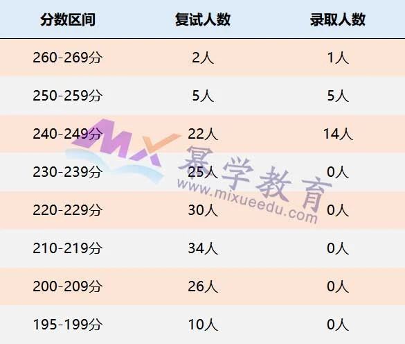 南京理工大学2021年MPAcc会计专硕录取分析