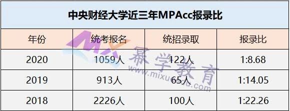 这5所财经院校MPAcc报录比最高达1:30！慎重报考！