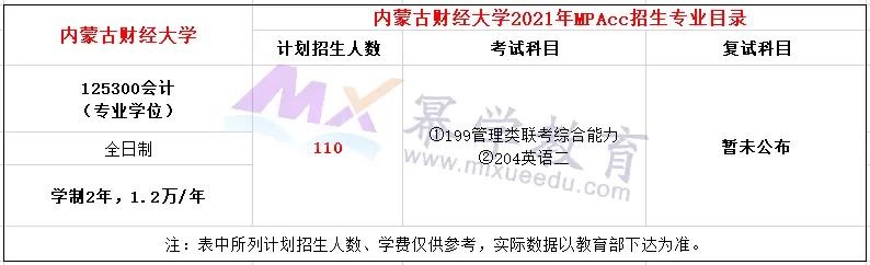 内蒙古财经大学2021年MPAcc/MAud录取情况分析