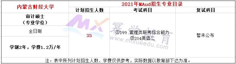 内蒙古财经大学2021年MPAcc/MAud录取情况分析