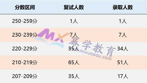 内蒙古财经大学2021年MPAcc/MAud录取情况分析