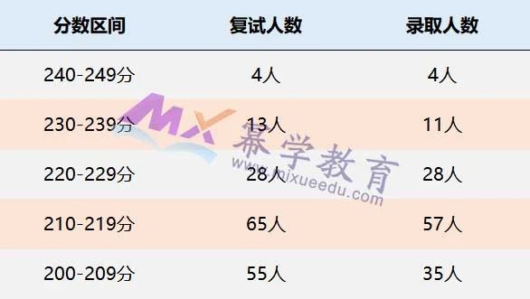 上海立信会计金融学院2021年MAud录取情况分析