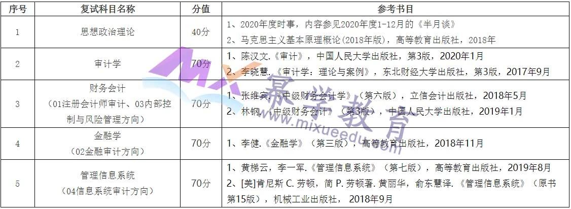 上海立信会计金融学院2021年MAud录取情况分析