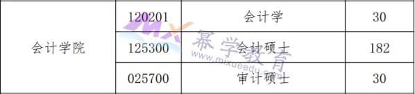 新疆财经大学2021年MPAcc/MAud录取情况分析