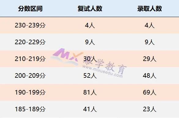 新疆财经大学2021年MPAcc/MAud录取情况分析