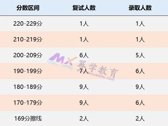 新疆财经大学2021年MPAcc/MAud录取情况分析