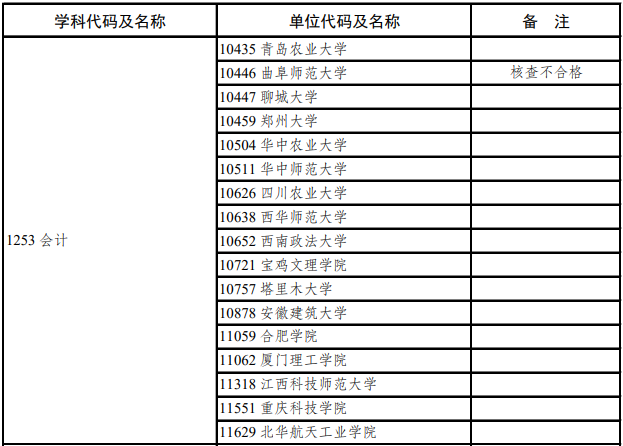 重磅！2022级MPAcc/MAud专业硕士新增招生院校公示！