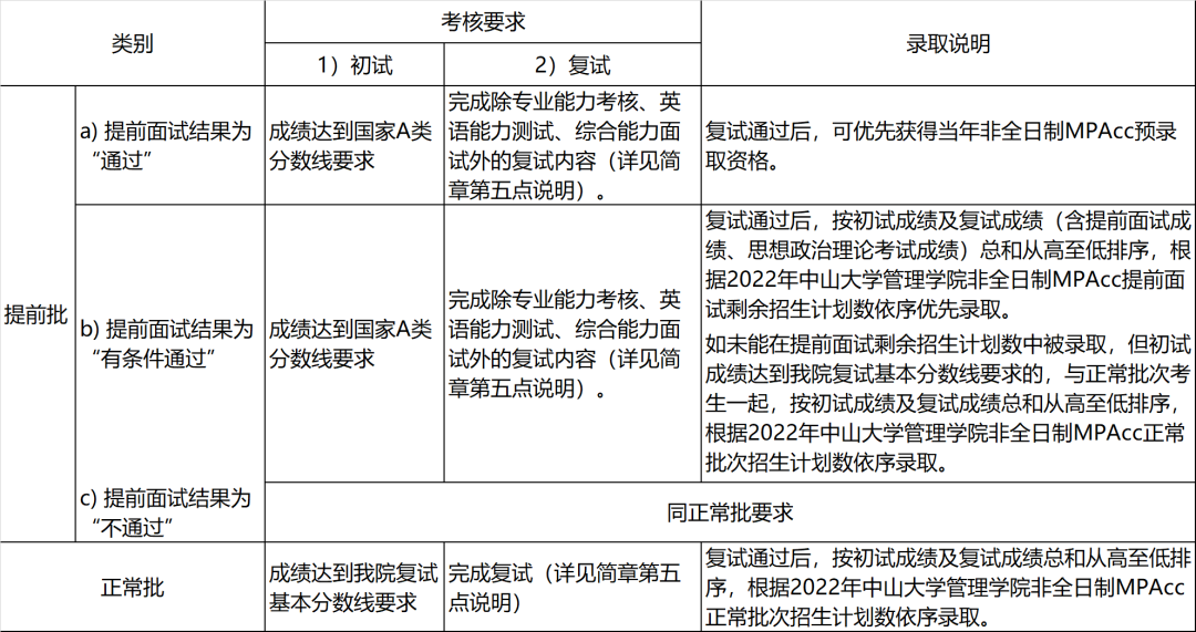 中山大学2022年会计硕士（MPAcc）招生简章公布