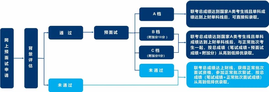 上海财经大学2022年MPAcc预面试招生办法