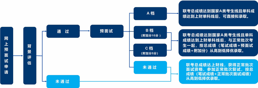 上海财经大学2022年MPAcc会计与财务精英方向非全预面试招生