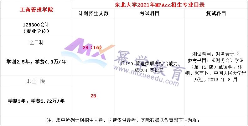 东北大学2021年MPAcc会计专硕录取情况分析