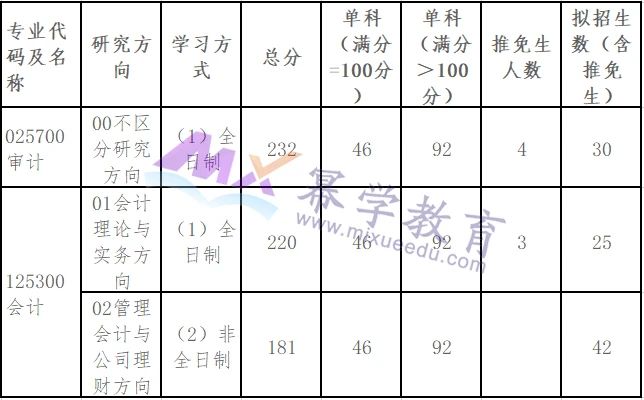 辽宁大学2021年MPAcc/MAud录取情况分析