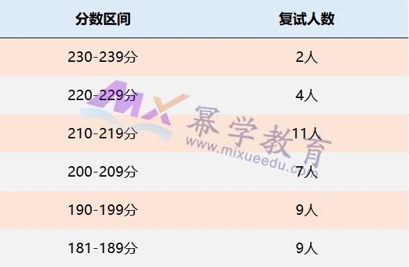 辽宁大学2021年MPAcc/MAud录取情况分析