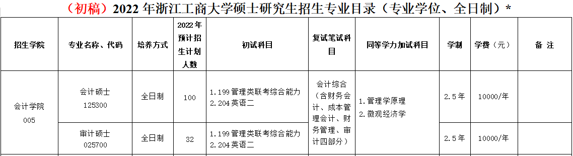 浙江工商大学2022年MPAcc招生100人，MAud招生32人！