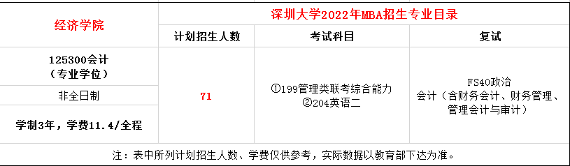 深圳大学2022年MPAcc招生简章