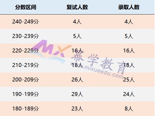 武汉大学2021年MPAcc录取情况分析