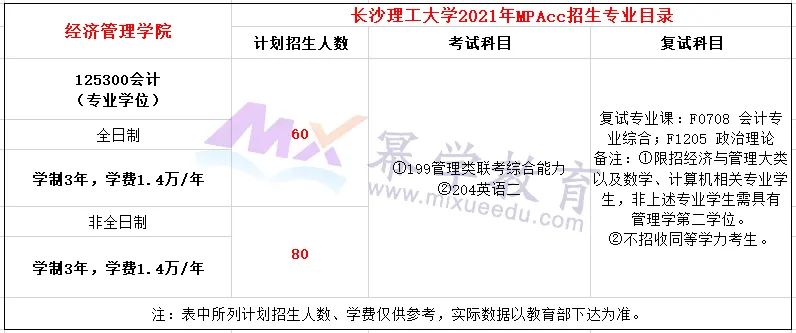 长沙理工大学2021年MPAcc会计专硕录取情况分析