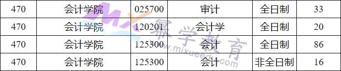 河北经贸大学2021年MPAcc/MAud录取情况分析