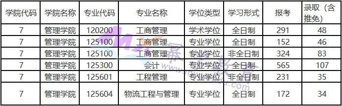 东华大学2021年MPAcc会计专硕录取情况分析