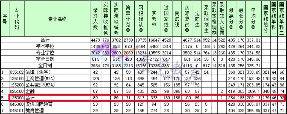 21所院校发布2021会计/审计/图情报录比数据！